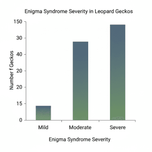Bar chart showing mild, moderate and severe cases of Enigma syndrome in leopard geckos